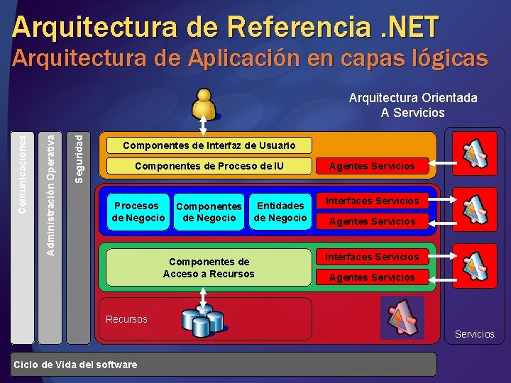 Arquitectura de Referencia. NET Arquitectura de Aplicación en capas lógicas Seguridad Administración Operativa Comunicaciones Arquitectura de Referencia. NET Arquitectura de Aplicación en capas lógicas Seguridad Administración Operativa Comunicaciones