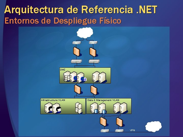 Arquitectura de Referencia. NET Entornos de Despliegue Físico DMZ Infrastructure VLAN Data & Management Arquitectura de Referencia. NET Entornos de Despliegue Físico DMZ Infrastructure VLAN Data & Management