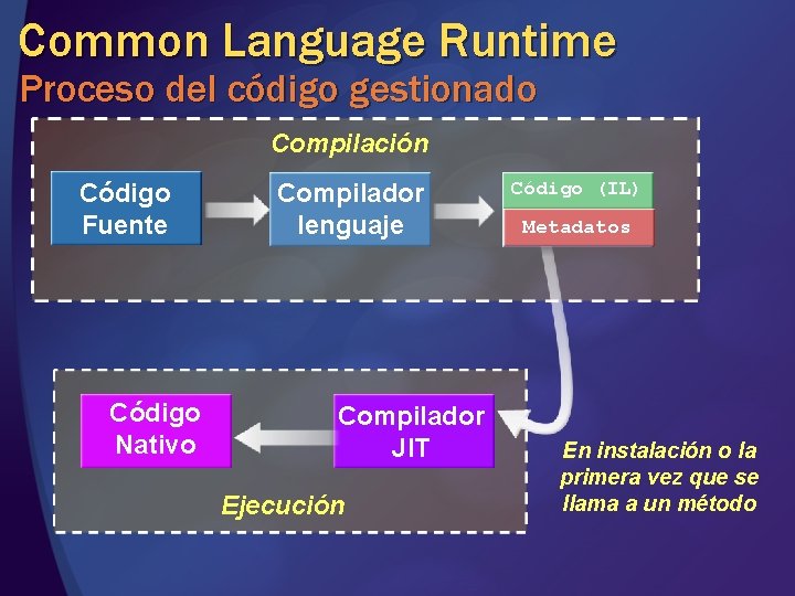 Common Language Runtime Proceso del código gestionado Compilación Código Fuente Código Nativo Compilador lenguaje Common Language Runtime Proceso del código gestionado Compilación Código Fuente Código Nativo Compilador lenguaje