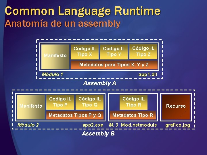 Common Language Runtime Anatomía de un assembly Manifesto Código IL Tipo X Código IL Common Language Runtime Anatomía de un assembly Manifesto Código IL Tipo X Código IL
