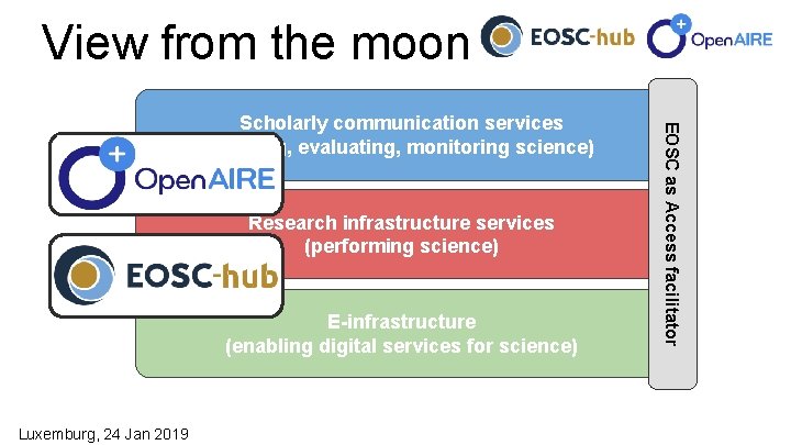 View from the moon Research infrastructure services (performing science) E-infrastructure (enabling digital services for