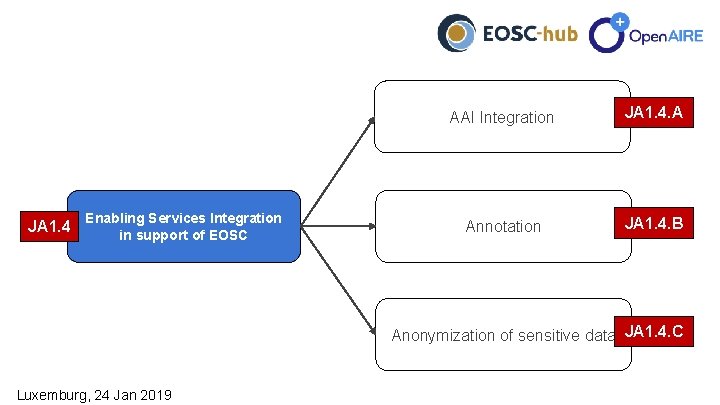 JA 1. 4 Enabling Services Integration in support of EOSC AAI Integration JA 1.