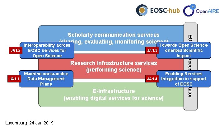 Interoperability across JA 1. 2 EOSC services for Open Science JA 1. 1 Machine-consumable