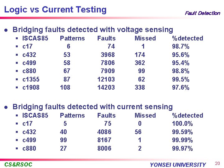 Logic vs Current Testing l Bridging faults detected with voltage sensing § § §