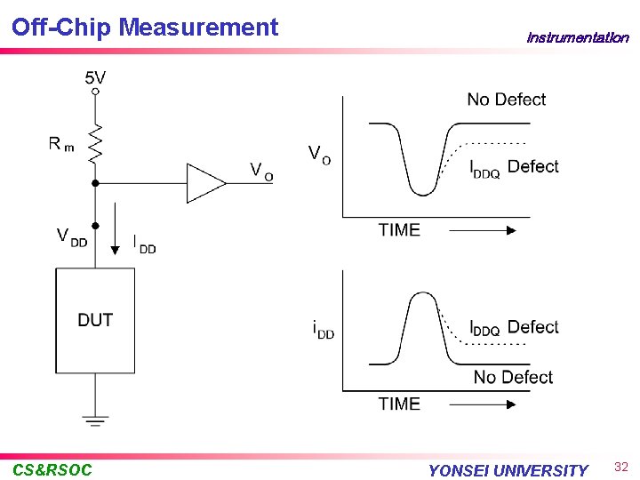 Off-Chip Measurement CS&RSOC Instrumentation YONSEI UNIVERSITY 32 