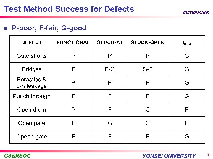Test Method Success for Defects l Introduction P-poor; F-fair; G-good CS&RSOC YONSEI UNIVERSITY 9