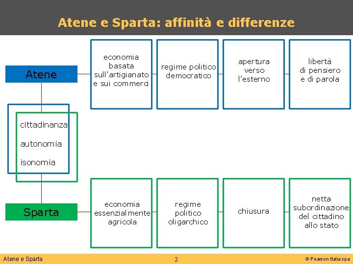 Atene e Sparta: affinità e differenze Atene economia basata sull’artigianato e sui commerci regime