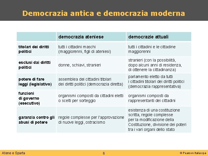 Democrazia antica e democrazia moderna democrazia ateniese democrazie attuali tutti i cittadini maschi (maggiorenni,