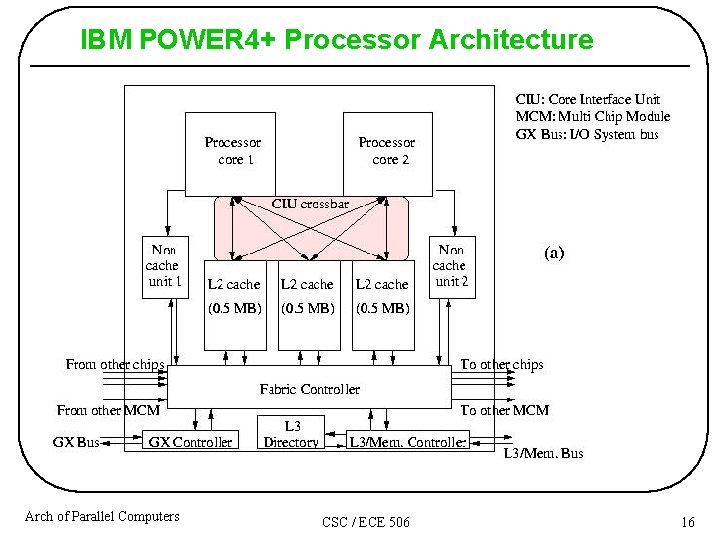 IBM POWER 4+ Processor Architecture Arch of Parallel Computers CSC / ECE 506 16