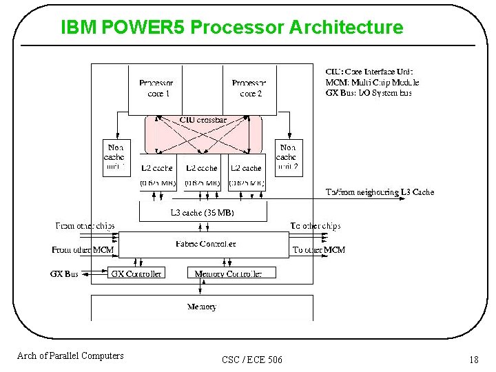 IBM POWER 5 Processor Architecture Arch of Parallel Computers CSC / ECE 506 18