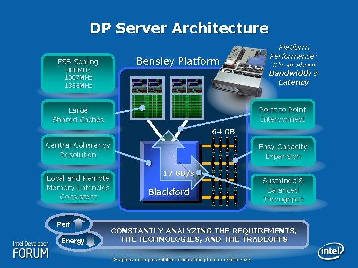 DP Server Architecture FSB Scaling 800 MHz 1067 MHz 1333 MHz Platform Performance: It’s