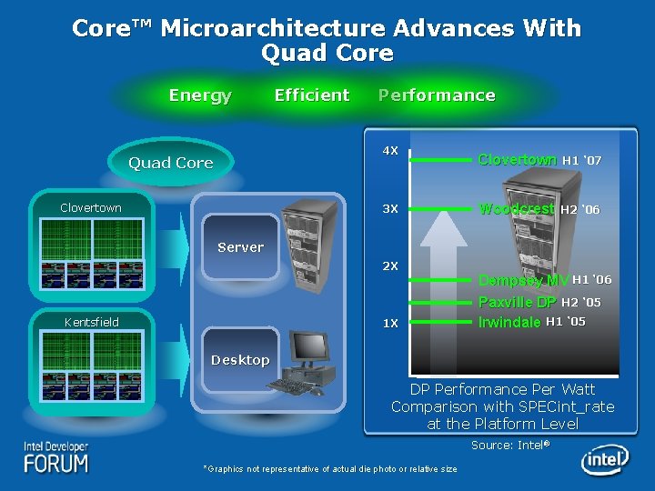 Core™ Microarchitecture Advances With Quad Core Energy Efficient Performance 4 X Quad Core Clovertown