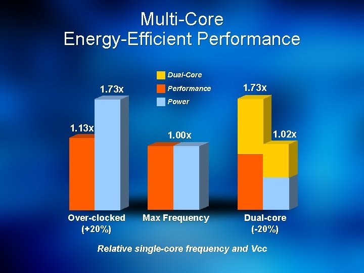 Multi-Core Energy-Efficient Performance Dual-Core 1. 73 x Performance 1. 73 x Power 1. 13