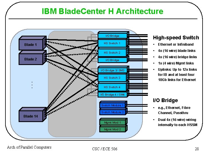 IBM Blade. Center H Architecture I/O Bridge Blade 1 HS Switch 2 Blade 2