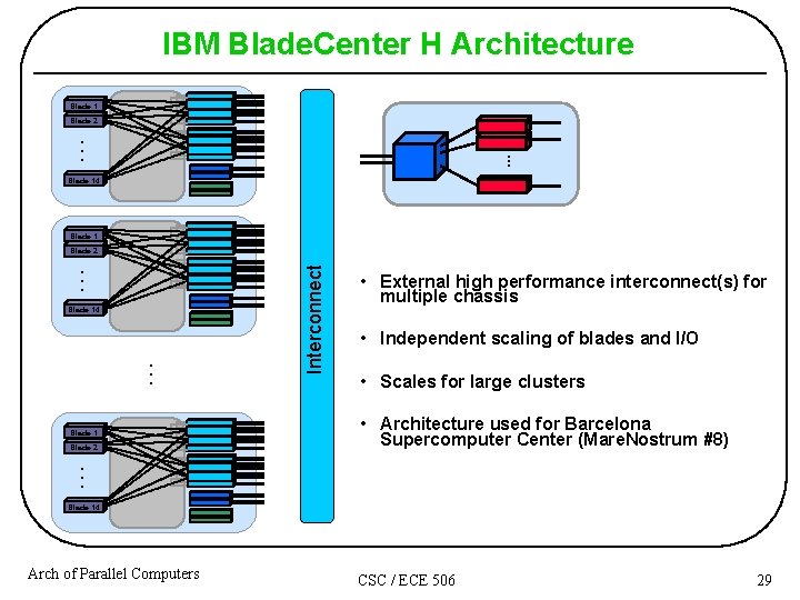 IBM Blade. Center H Architecture Blade 1 . . . Blade 2 . .