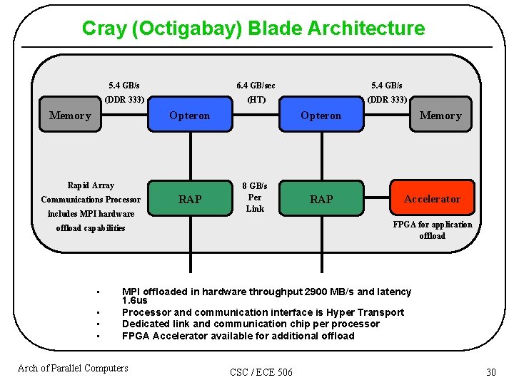 Cray (Octigabay) Blade Architecture 5. 4 GB/s 6. 4 GB/sec 5. 4 GB/s (DDR