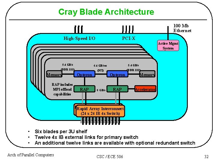 Cray Blade Architecture 100 Mb Ethernet High-Speed I/O PCI-X Active Mgmt System 5. 4