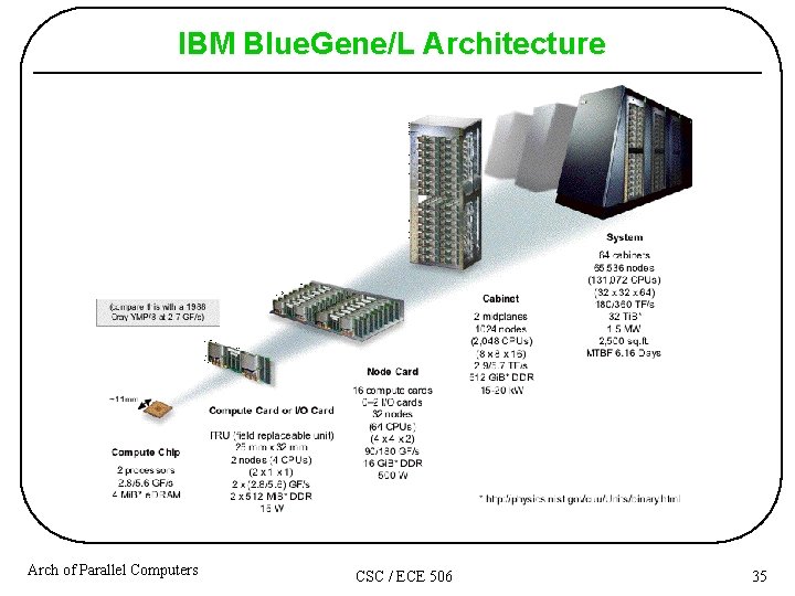 IBM Blue. Gene/L Architecture Arch of Parallel Computers CSC / ECE 506 35 