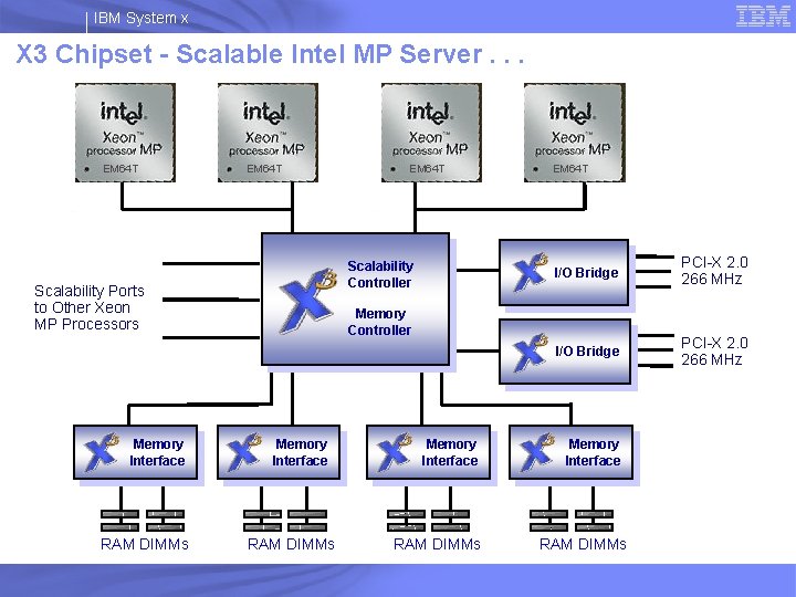 IBM System x X 3 Chipset - Scalable Intel MP Server. . . EM