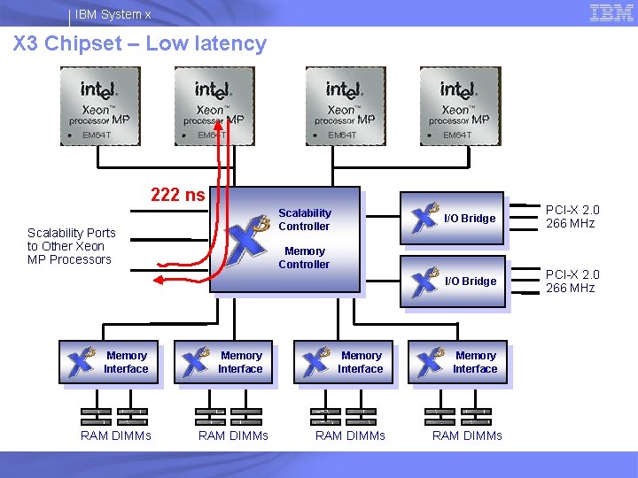 IBM System x X 3 Chipset – Low latency EM 64 T 222 ns