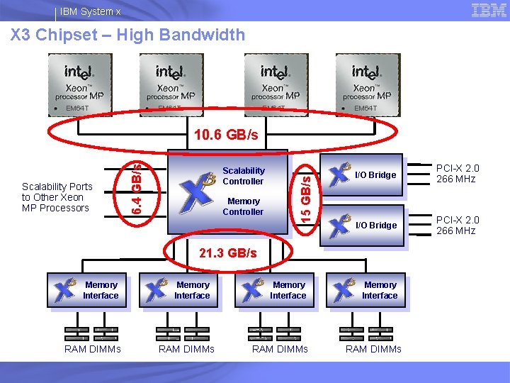IBM System x X 3 Chipset – High Bandwidth EM 64 T Scalability Controller