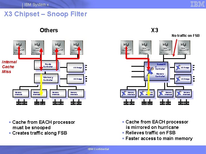 IBM System x X 3 Chipset – Snoop Filter Others X 3 No traffic