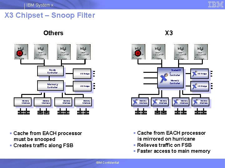IBM System x X 3 Chipset – Snoop Filter Others EM 64 T X