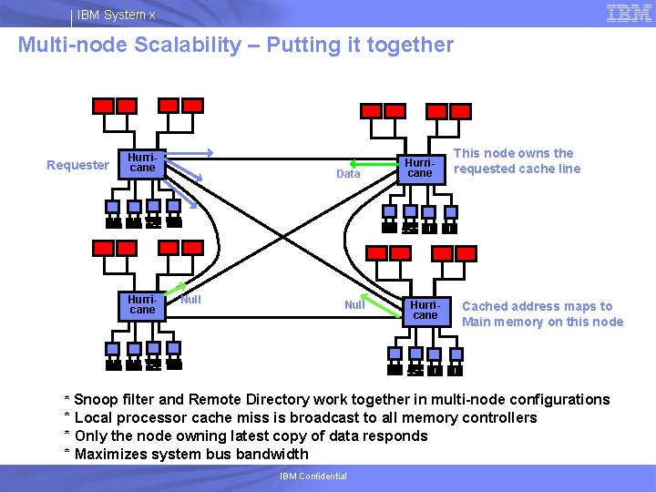 IBM System x Multi-node Scalability – Putting it together Requester Hurricane Data Null Hurricane
