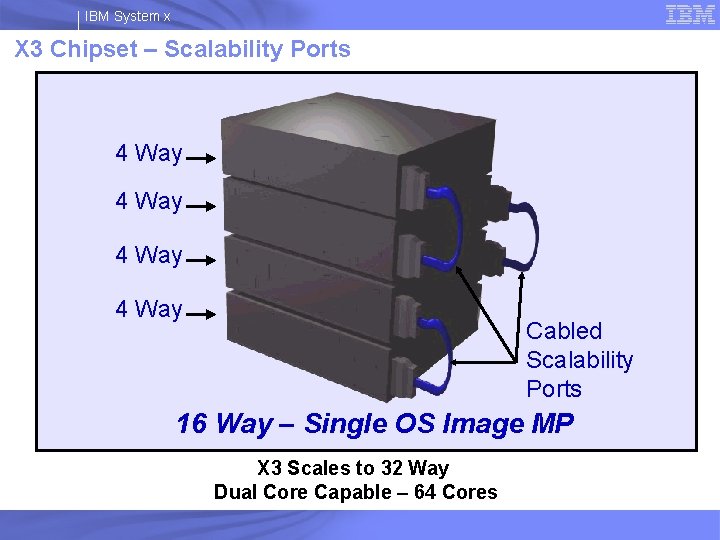 IBM System x X 3 Chipset – Scalability Ports 4 Way Cabled Scalability Ports