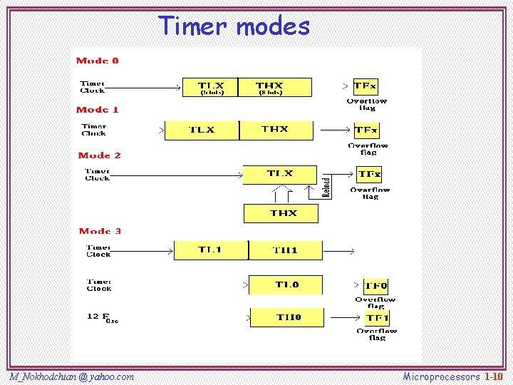 Timer modes M_Nokhodchian @ yahoo. com Microprocessors 1 -10 