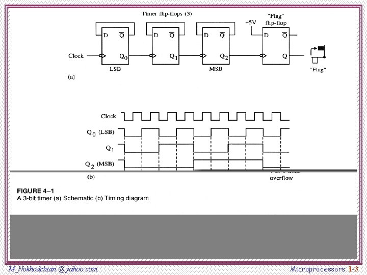 M_Nokhodchian @ yahoo. com Microprocessors 1 -3 