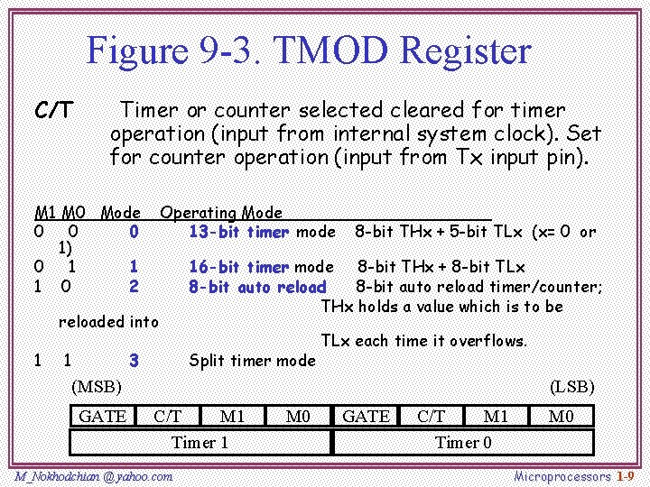 Figure 9 -3. TMOD Register C/T Timer or counter selected cleared for timer operation