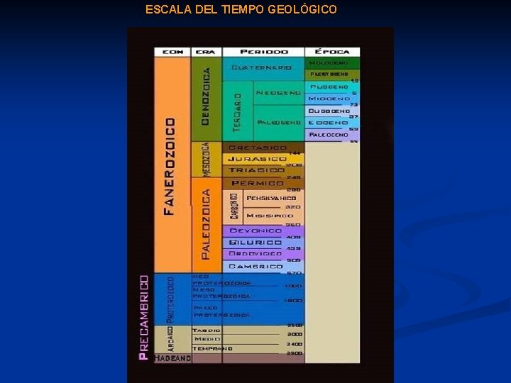 ESCALA DEL TIEMPO GEOLÓGICO 