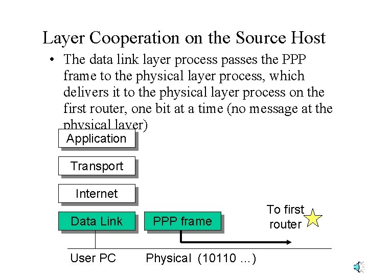 Layer Cooperation on the Source Host • The data link layer process passes the