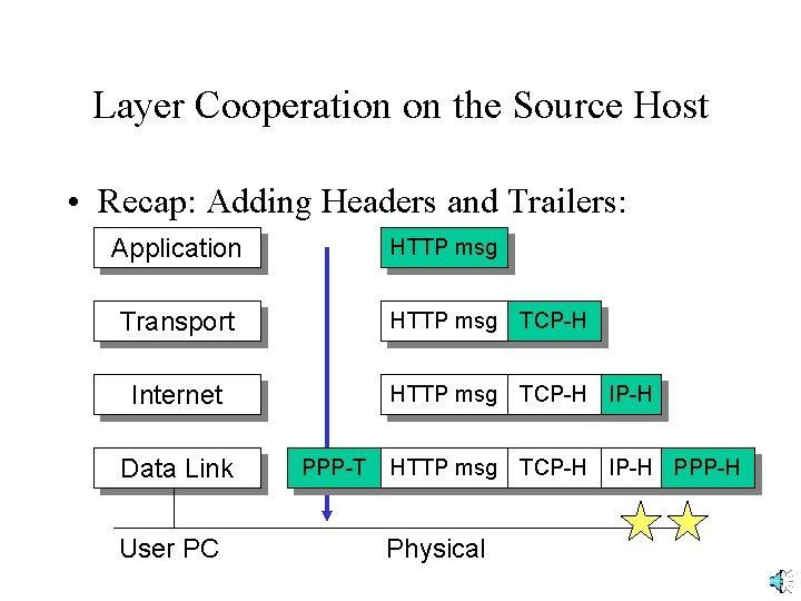 Layer Cooperation on the Source Host • Recap: Adding Headers and Trailers: Application HTTP