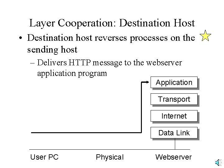 Layer Cooperation: Destination Host • Destination host reverses processes on the sending host –