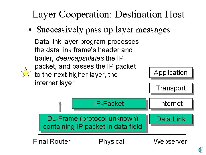 Layer Cooperation: Destination Host • Successively pass up layer messages Data link layer program