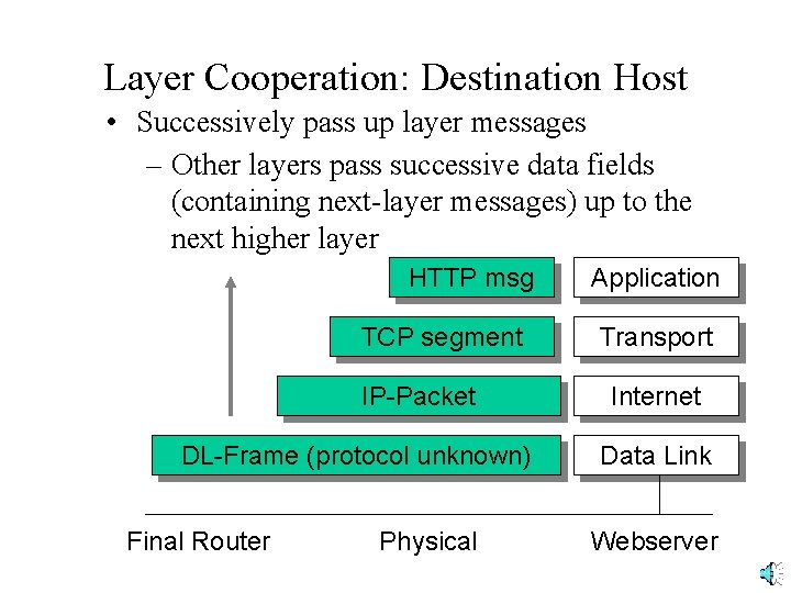 Layer Cooperation: Destination Host • Successively pass up layer messages – Other layers pass