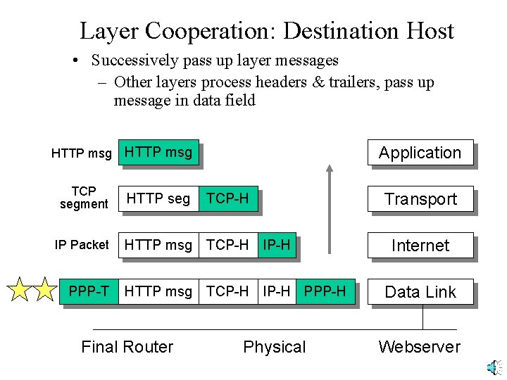 Layer Cooperation: Destination Host • Successively pass up layer messages – Other layers process