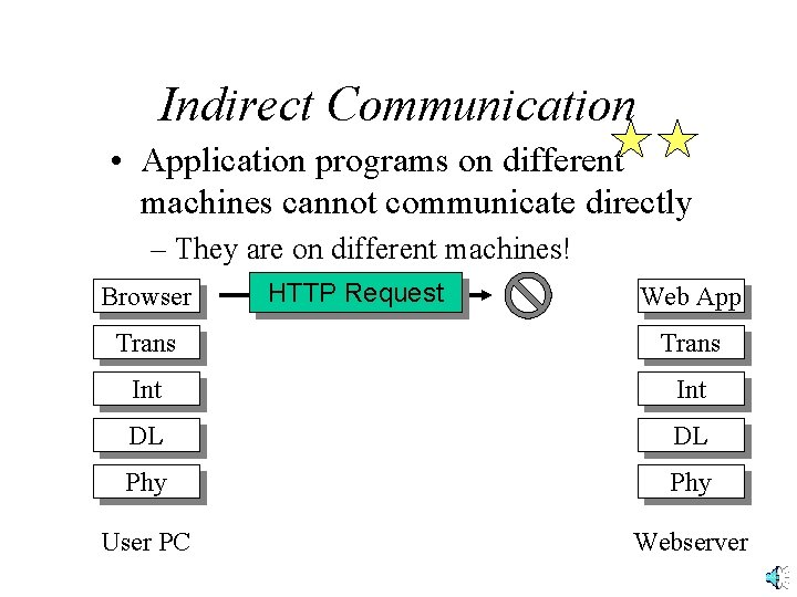 Indirect Communication • Application programs on different machines cannot communicate directly – They are