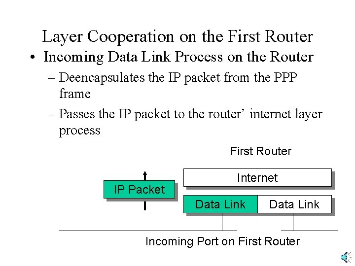 Layer Cooperation on the First Router • Incoming Data Link Process on the Router
