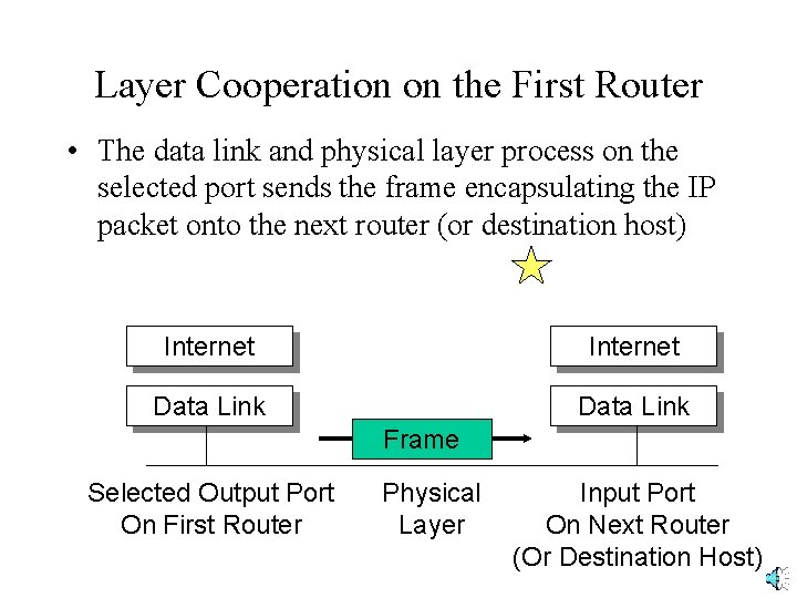 Layer Cooperation on the First Router • The data link and physical layer process