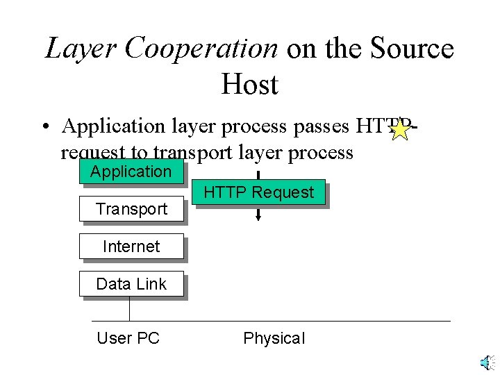 Layer Cooperation on the Source Host • Application layer process passes HTTPrequest to transport