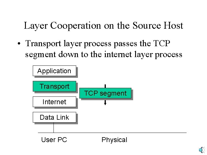 Layer Cooperation on the Source Host • Transport layer process passes the TCP segment