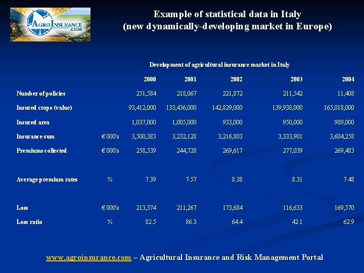 Example of statistical data in Italy (new dynamically-developing market in Europe) Development of agricultural