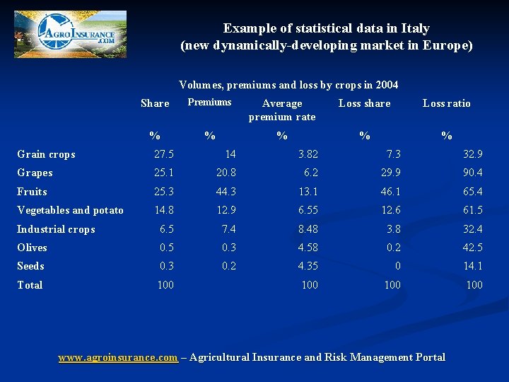 Example of statistical data in Italy (new dynamically-developing market in Europe) Volumes, premiums and