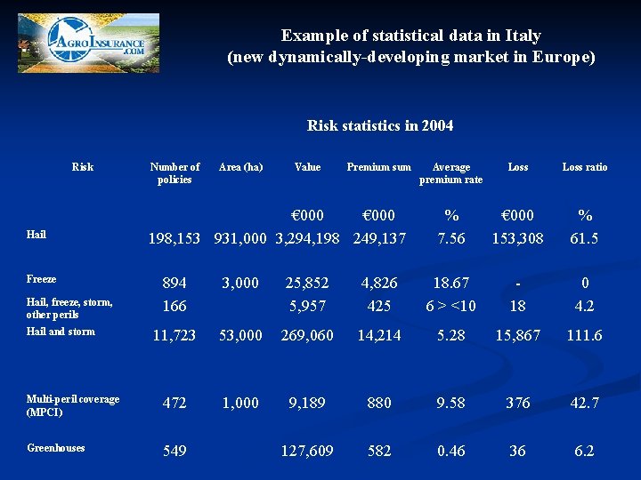 Example of statistical data in Italy (new dynamically-developing market in Europe) Risk statistics in