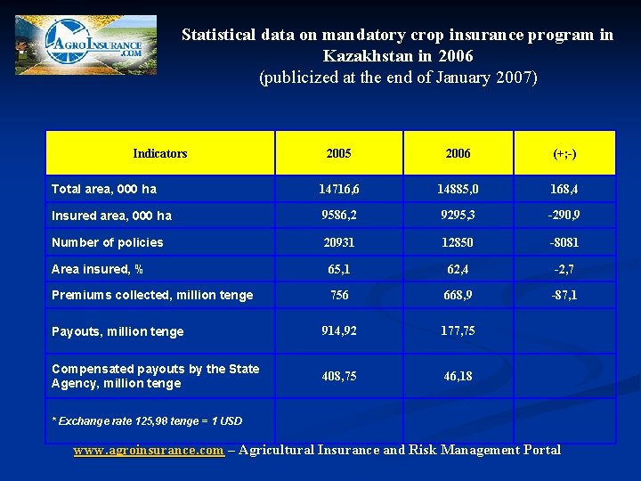 Statistical data on mandatory crop insurance program in Kazakhstan in 2006 (publicized at the