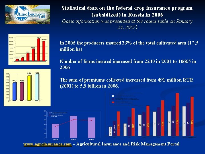 Statistical data on the federal crop insurance program (subsidized) in Russia in 2006 (basic
