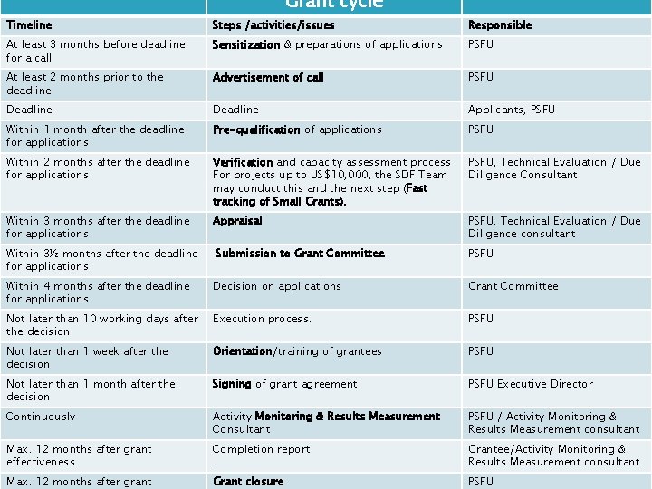 Grant cycle Timeline Steps /activities/issues Responsible At least 3 months before deadline for a